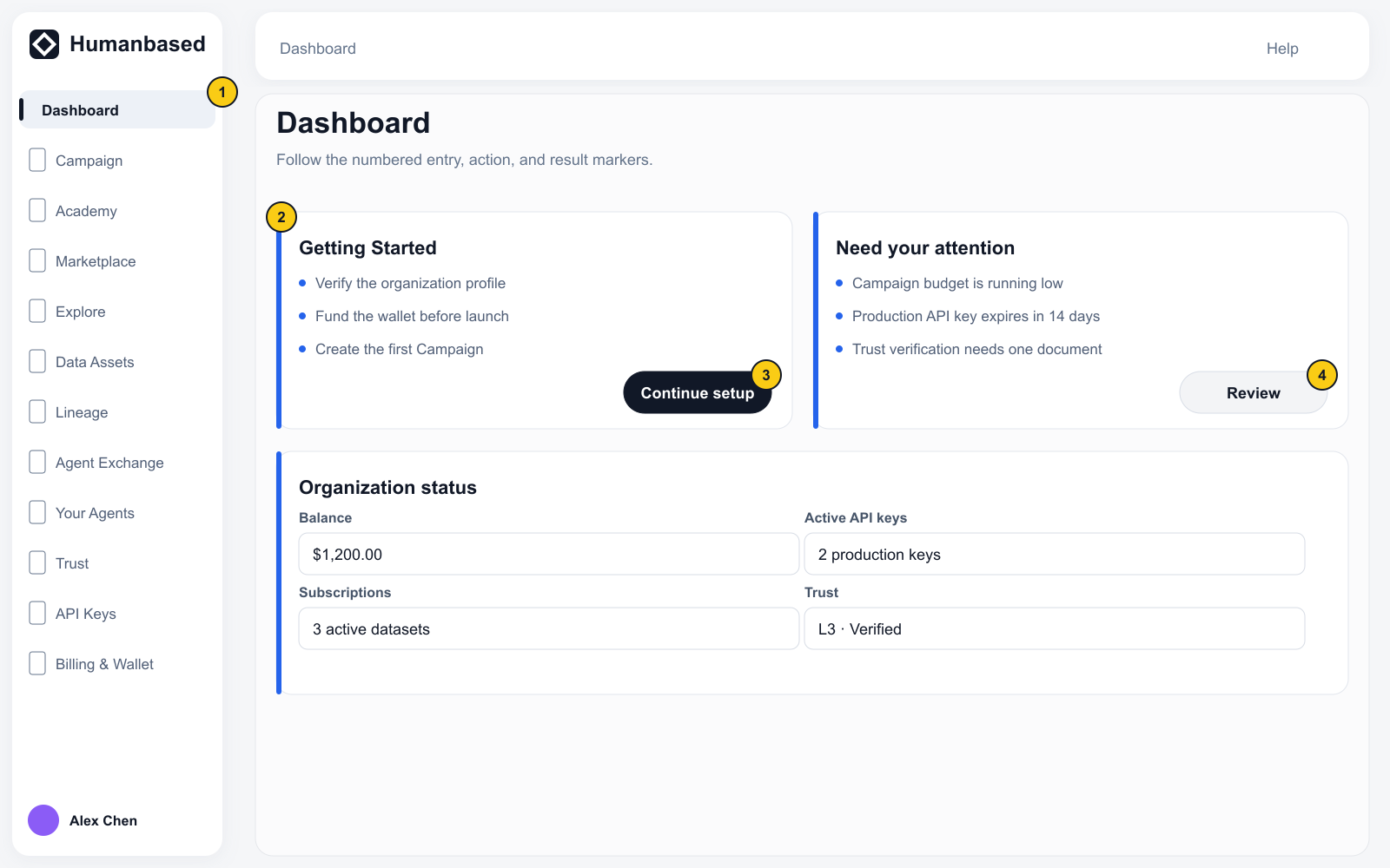 Developer Dashboard with complete Humanbased navigation. Markers 1–4 show Dashboard, Getting Started, the setup action, and the attention-item action.